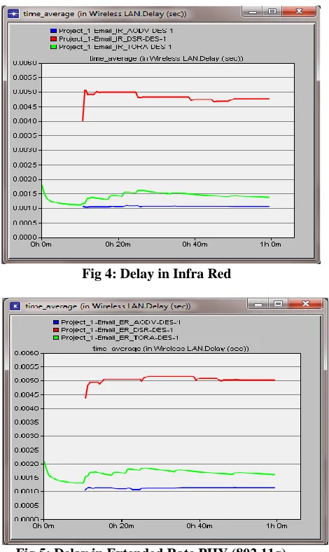 Fig 5: Delay in Extended Rate PHY (802.11g) 