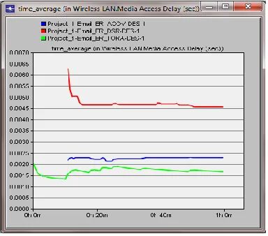 Fig 9: Media Access Delay in Extended Rate 