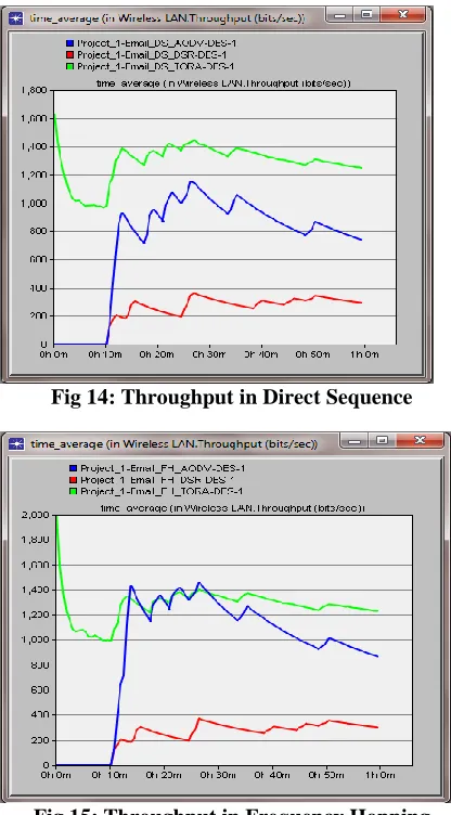 Fig 15: Throughput in Frequency Hopping 