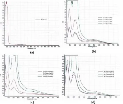 Figure 4. Curve of producing current of photovoltaic cell at (a) first (b) second and (c) third day   