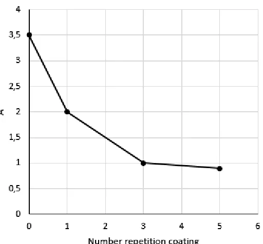 Figure 7. UV-Vis spectrum of KI3 solution form a half part of photovoltaic cell (cathode) at (a) second and (b) fourth day 