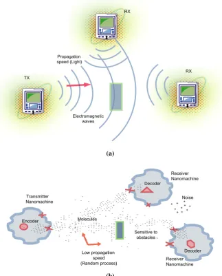 Figure 2.1: An overview of nanonetworks: (a) nano-electromagnetic communication,and (b) molecular communication [1]