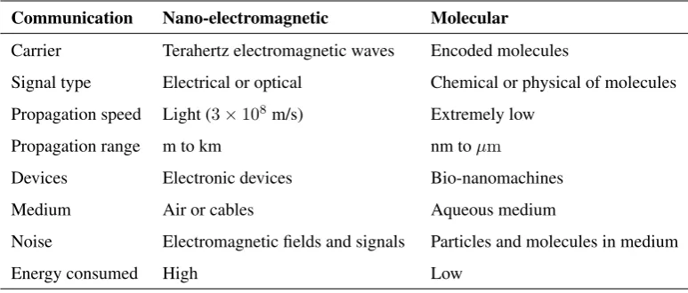 Table 2.1: Nano-electromagnetic versus molecular communications [1,48]