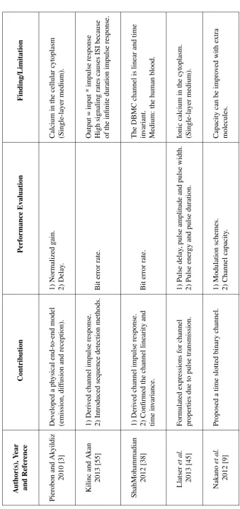Table 2.2: Summary of related works on point-to-point DBMC channel model