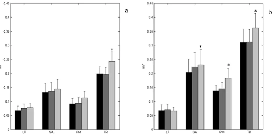Figure 2.  Eccentric phase mean EMG amplitude (a) and Concentric phase mean EMG amplitude (b)