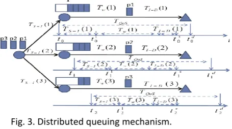 Fig. 3. Distributed queuing mechanism. From , , then are 1, 10, and 20 kb with 