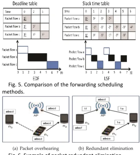 Fig. 6. Example of packet redundant elimination.nodes based on (2). So, by reducing the NAV 