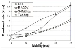 Fig. 7. QoS throughput versus mobility.  Now the imitation, the setup was the similar as 