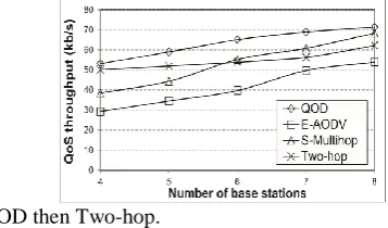 Fig. 12. QoS throughput versus network size and  