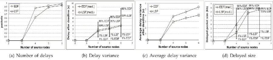 Fig. 13. Comparison of EDF and LSF for packet forwarding scheduling. 