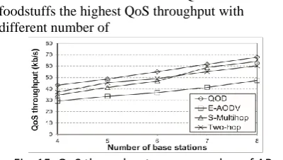 Fig. 15. QoS throughput versus number of APs.  APs, which is followed by Two-hop and S-