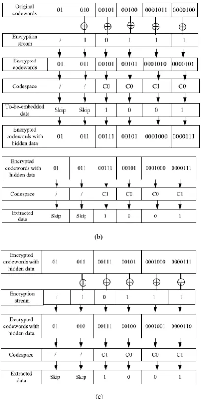 Fig. 4. An example of data embedding and  extraction. (a) Data embedding. (b) Data extraction in encrypted domain