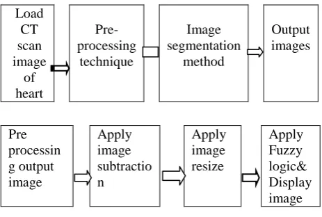 Fig.6: Flow graph   The above flow graph describes the concept of the proposed method in sequential step by step procedure of an algorithm