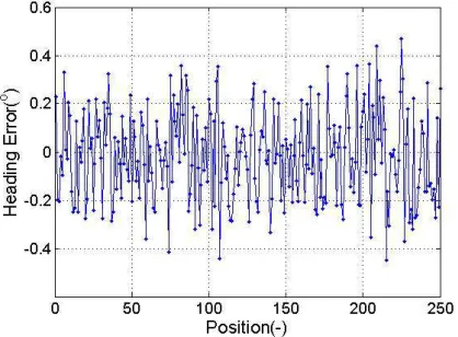 Figure 2 True magnetic field vector ht  and Erroneous measured vector h  s