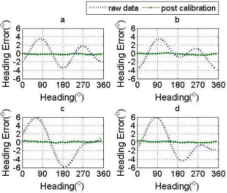 Figure 4 Errors at different points   