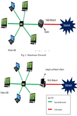 Fig 1: Hardware Firewall 