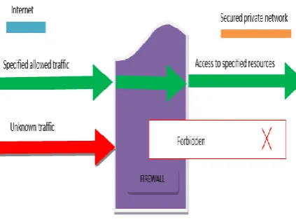 Fig 3: Intrinsic functionality of the Firewall 