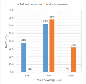 Figure (1): Total knowledge level of resident physicians in the studied intensive care units  before and after intervention  