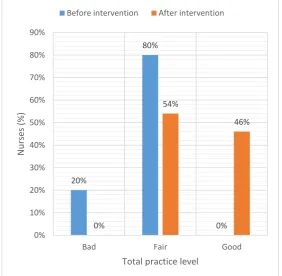 Figure (3): Total practice level of nurses in the studied intensive care units before and after  intervention  