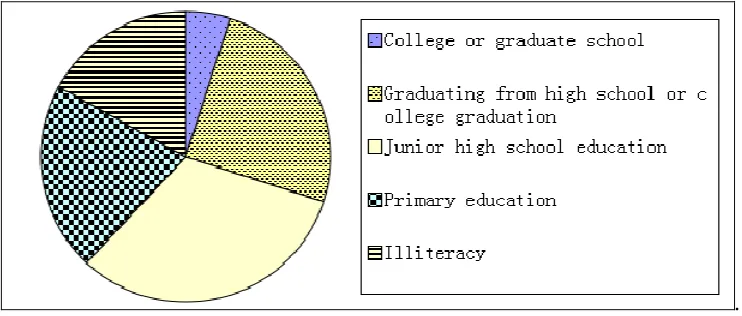 Figure 1. Statistics of age structure diagram for the square dancers (N=583) 