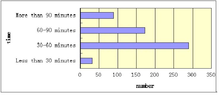 Figure 5. The statistical diagram of exercise time a time for square dancers (N=583) 