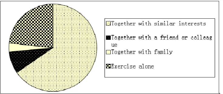 Figure 6. The column chart of choice of square dance places (N=583) 