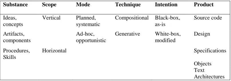 Table 2. 1: Software Reuse Facets (Prieto-Diaz, 1993) 