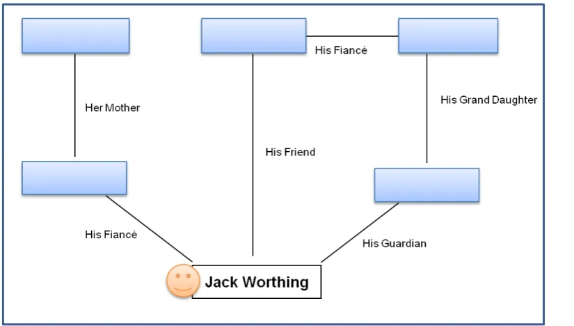 Figure 1.  Sociogram of The Importance of Being Earnest 