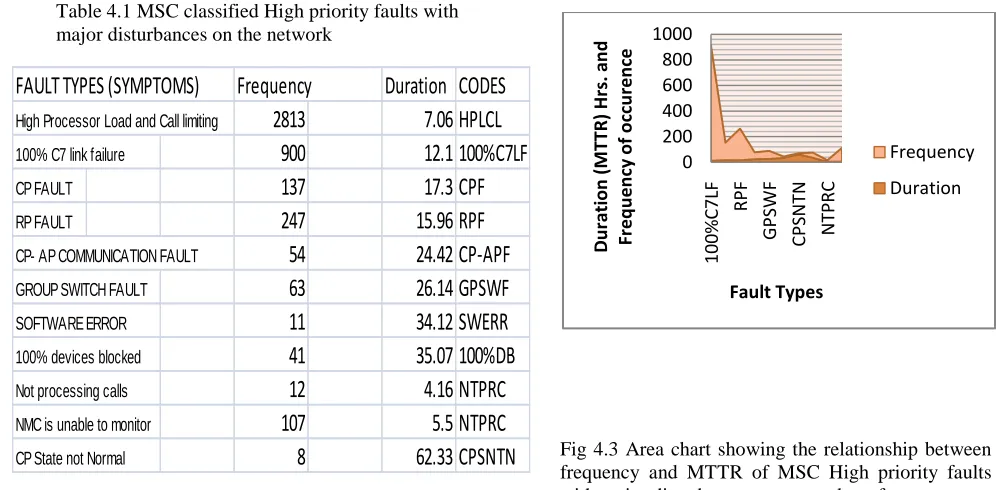 Fig 4.3 Area chart showing the relationship between frequency and MTTR of MSC High priority faults with major disturbances on network performance