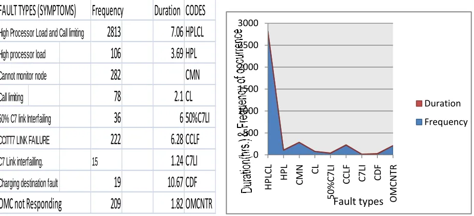 Fig 4.4 Area chart showing the relationship between frequency and MTTR of MSC High priority faults with little or no impact on network performance