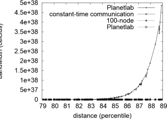 Figure 3: The mean interrupt rate of PYXIS, compared with the other applications 