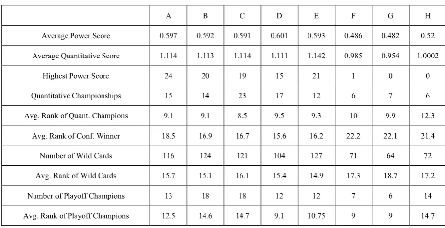 Table 1.  Performance of Teams by Conference 