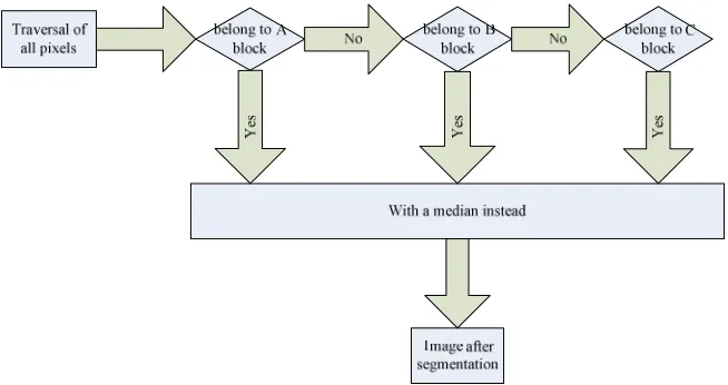 Fig. 1 Flow chart of fuzzy color table method   