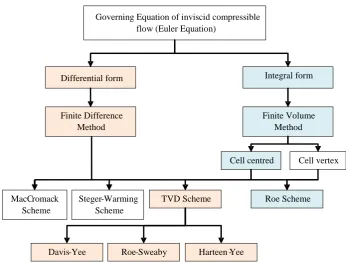 Figure 2.1: Hierarchy of CFD solver 