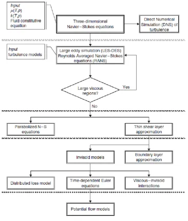 Figure 2.3: Hierarchy of governing equation [28] 