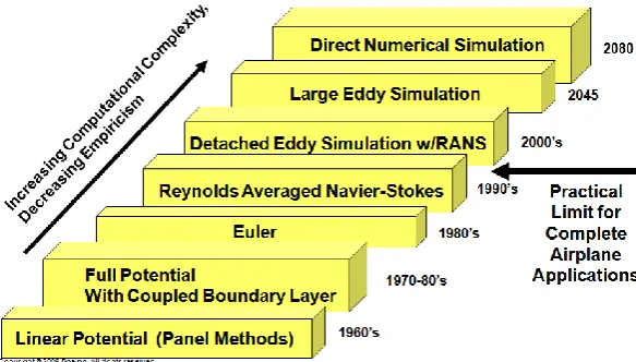 Figure 2.4: Usage of CFD on aircraft development [1] 