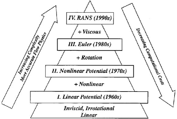 Figure 2.5: The level of complexity of the governing equation of fluid motion 