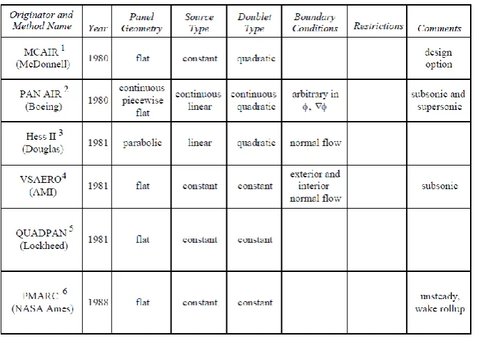 Table 2.1 List of some major Panel Method [29] 