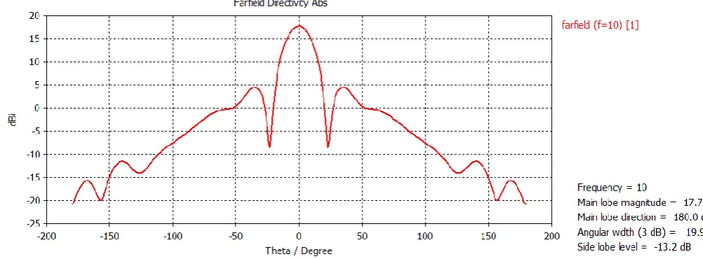 Fig. 4 Cartesian plot of patch array antenna 
