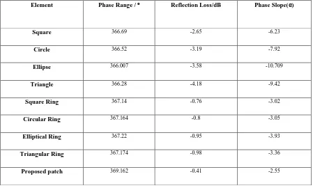 Table III Simulated phase range, reflection loss and phase slope of different resonant elements