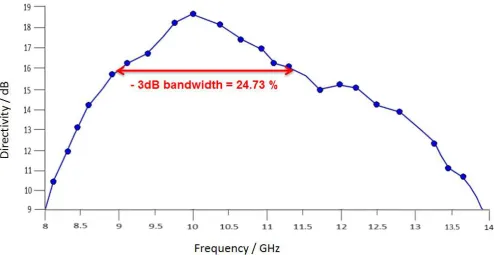 Fig. 11 -3dB bandwidth of the reflectarray antenna 