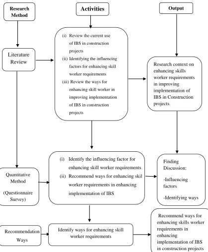 Figure 1.1: Review of Research Method, Activities and Output  