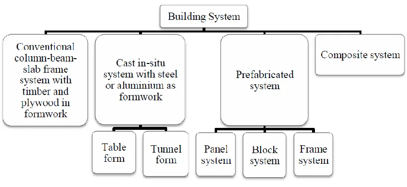 Figure 2.1: Industrialised Building System (Sufian 2009) 