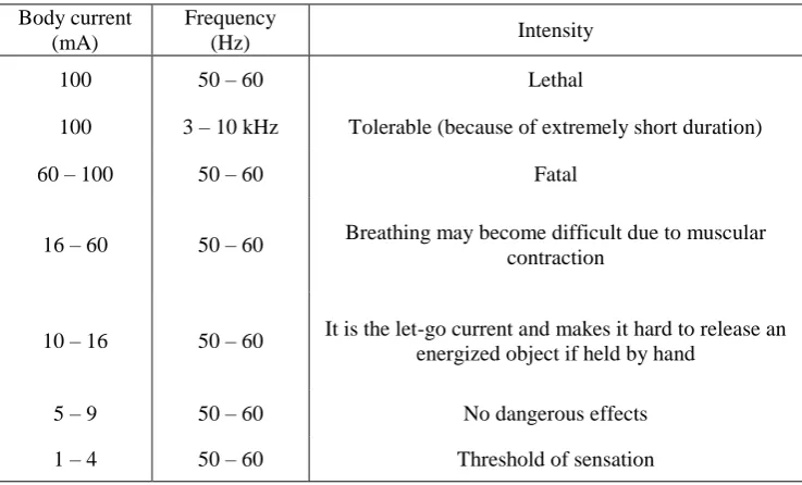 Table 2.1: Likely intensities of body currents when lasting for more than a heartbeat [14] 