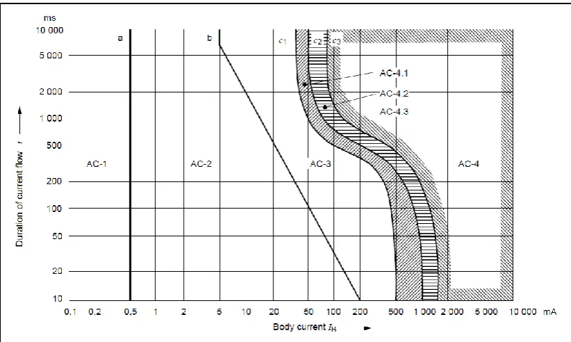 Figure 2.1: Time/current curves showing the effects of alternating current on humans [17] 