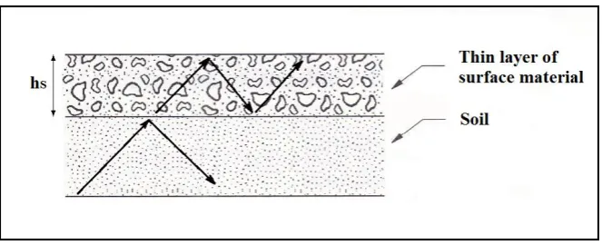 Figure 2.7: Current reflection due to surface material layer [11] 