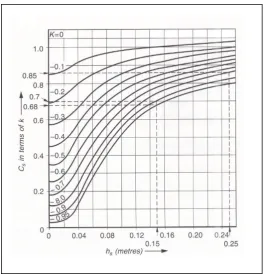 Figure 2.8: Derating factor as function of reflection factor and gravel layer thickness [14] 