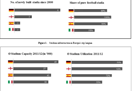 Figure 2.  Stadium capacity and utilisation in Europe’s top leagues 