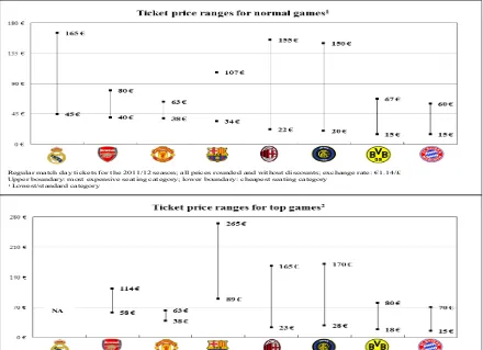 Figure 3.  Comparison of ticket prices among European top clubs 