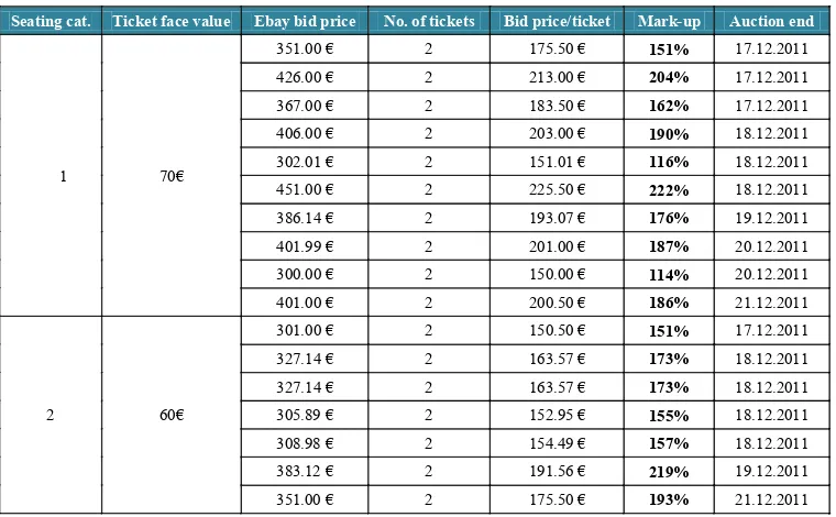 Table 2.  Bayern Munich – eBay ticket prices 